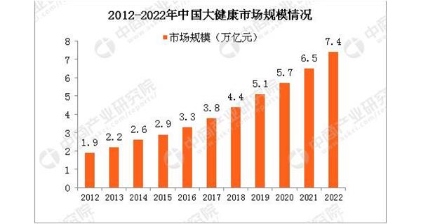 培育大健康產(chǎn)業(yè)新業(yè)態(tài)